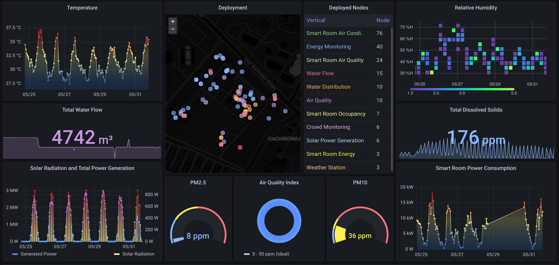 Smart City Living Lab data dashboard